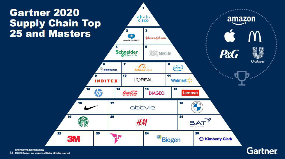2020《Gartner供应链25强》最新发布：思科高居榜首，阿里巴巴跃升至第7位